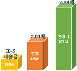 대출금 대비 담보가치